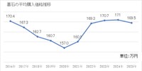 墓石の平均購入価格の推移（提供画像）