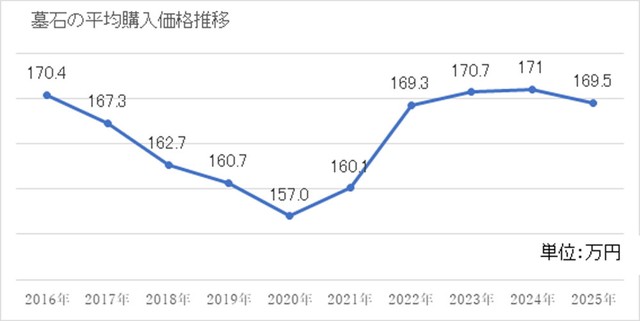 墓石の平均購入価格の推移（提供画像）