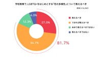 学校教育で、LGBTQ+をはじめとする「性の多様性」について教えるべきだと思いますか？（提供画像）