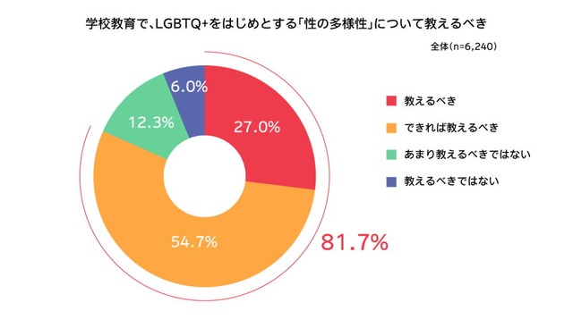 学校教育で、LGBTQ+をはじめとする「性の多様性」について教えるべきだと思いますか？（提供画像）