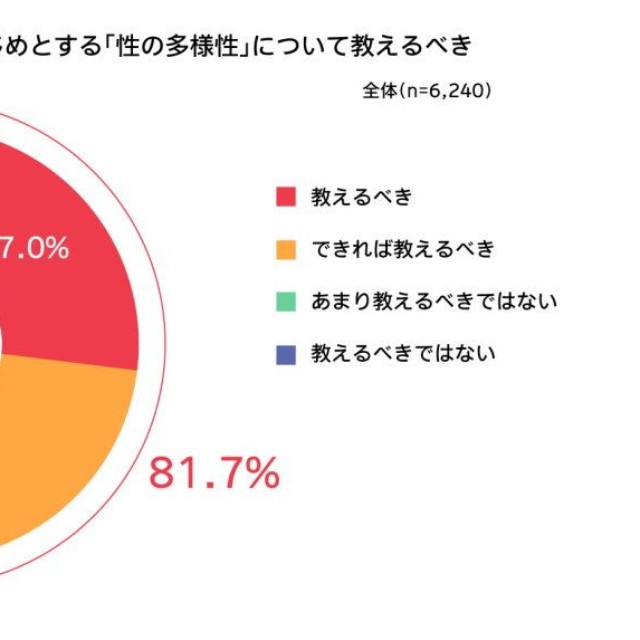 学校教育で、LGBTQ+をはじめとする「性の多様性」について教えるべきだと思いますか？（提供画像）