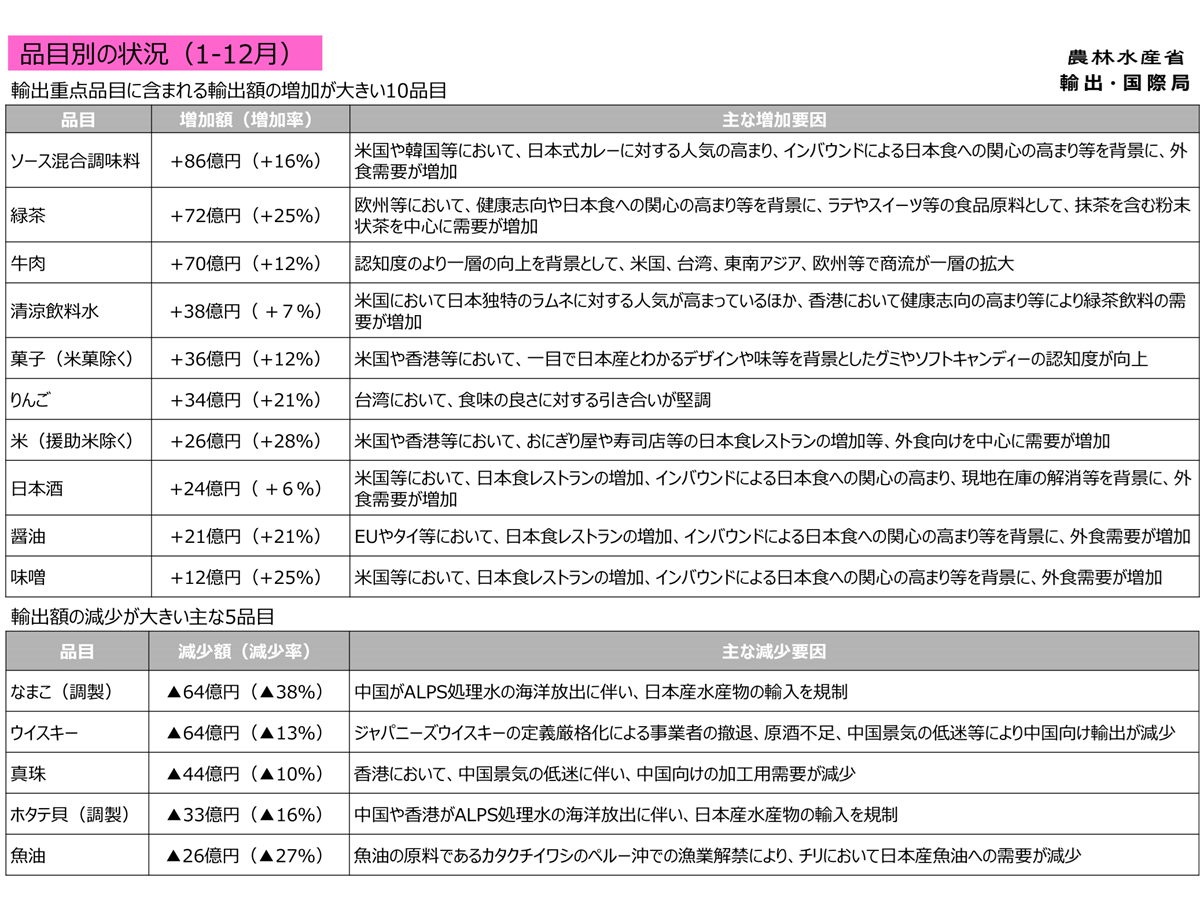 2024年の農林水産物・食品の輸出実績のうち増減の大きい品目