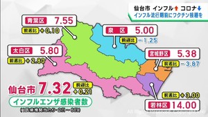 インフルエンザ２週連続増加　新型コロナ６週連続減少　仙台市
