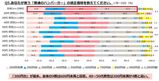 あなたが思う「普通のハンバーガー」の適正価格を教えてください（提供画像）