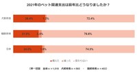 2021年のペット関連支出は前年比どうなりましたか（提供画像）