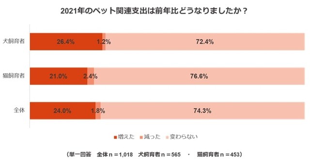 2021年のペット関連支出は前年比どうなりましたか（提供画像）