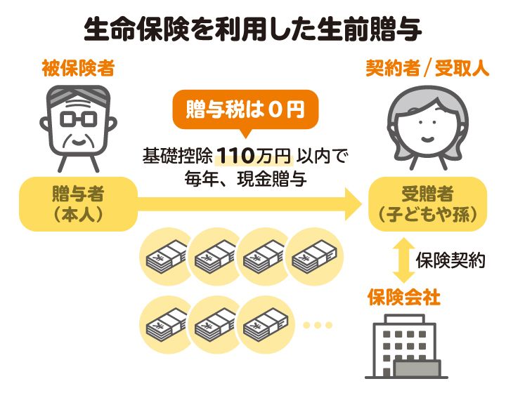 生命保険を利用した生前贈与を図解。子や孫などに対して贈与税の基礎控除である年間110万円の範囲内で生前贈与を行い、子や孫はそのお金を保険料原資として生命保険に加入する