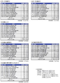 【関西版】住みたい街ランキング（駅） 回答者属性別TOP10（提供画像）