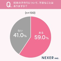 将来の子作りに対する不安（提供画像）