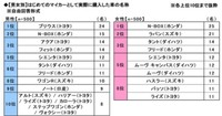 『男女別』はじめてのマイカーとして実際に購入した車の名称※自由回答形式（提供画像）
