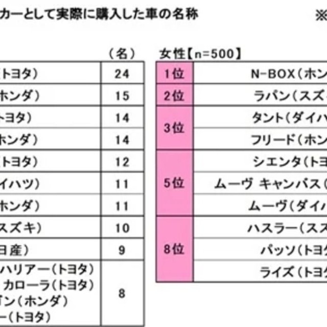 『男女別』はじめてのマイカーとして実際に購入した車の名称※自由回答形式（提供画像）
