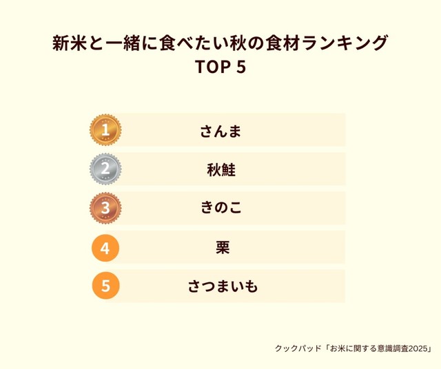 新米と一緒に食べたい秋の食材ランキングTOP5（提供画像）