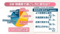 GWの過ごし方の変化 Job総研調べ｢2026年 GWの実態調査｣
