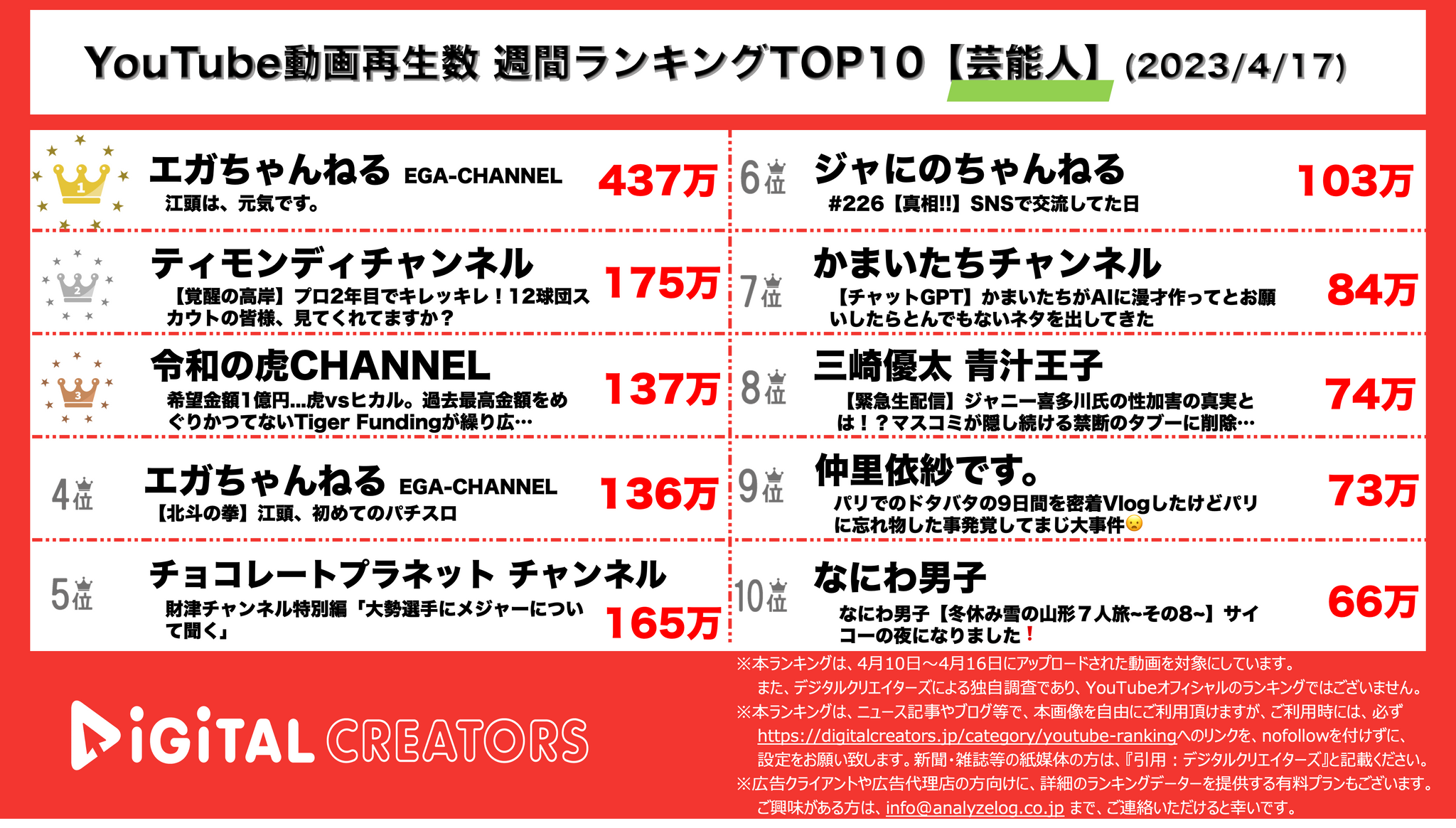 4月10〜16日に芸能人の公式YouTubeチャンネルで公開された動画の月間再生数ランキング(引用：デジタルクリエイターズ　※5位チョコプラの再生数が「165万」となっていますが正しくは「123万」です)