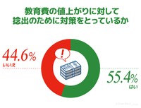 教育費の値上がりに対して捻出のために対策をとっているか（提供画像）