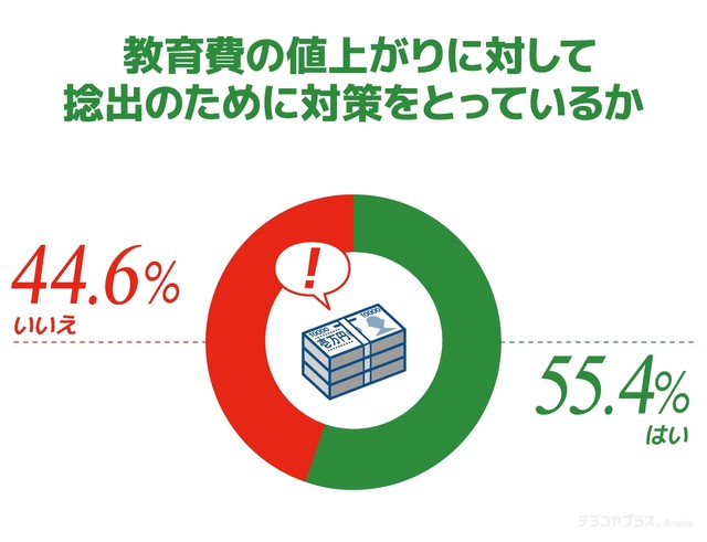 教育費の値上がりに対して捻出のために対策をとっているか（提供画像）
