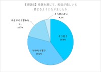 受験を通じて勉強が楽しいと感じるようになったか