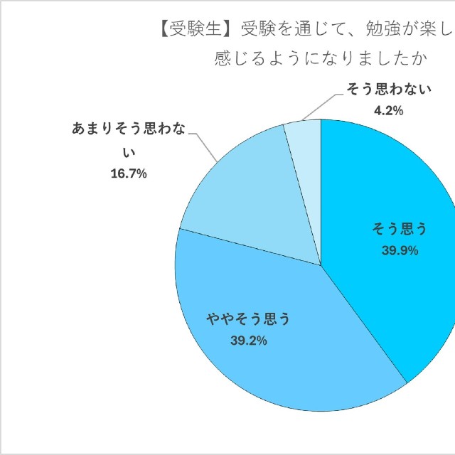 受験を通じて勉強が楽しいと感じるようになったか