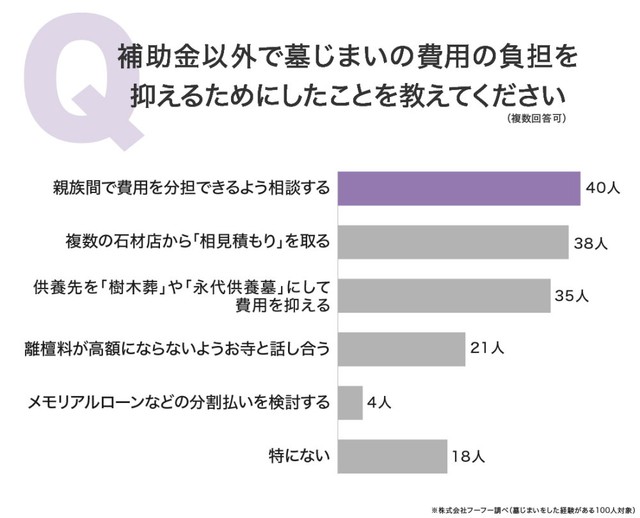 補助金以外で墓じまいの費用負担を抑えるために行ったこと（提供画像）