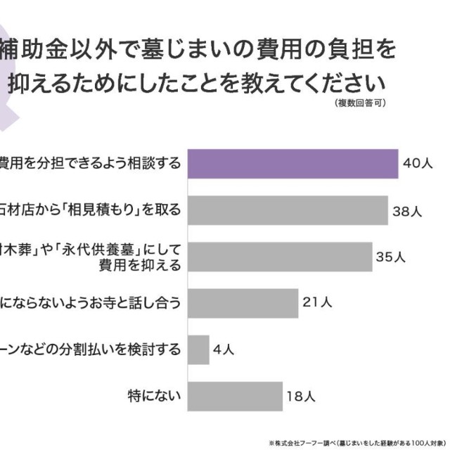補助金以外で墓じまいの費用負担を抑えるために行ったこと（提供画像）