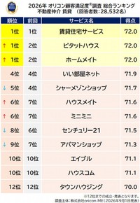 『不動産仲介 賃貸』総合ランキング表（出典：オリコン顧客満足度®）