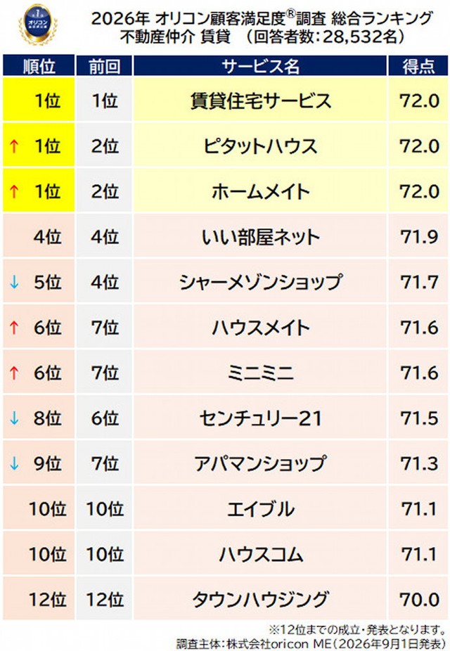 『不動産仲介 賃貸』総合ランキング表（出典：オリコン顧客満足度®）