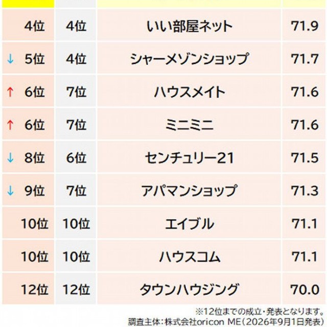 『不動産仲介 賃貸』総合ランキング表（出典：オリコン顧客満足度®）