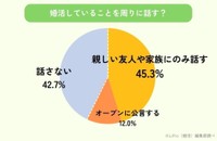 婚活について周囲に話すか