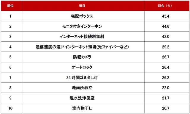 【設備編】不動産のプロに聞いた！新社会人の一人暮らしにおすすめの条件・設備ランキング（提供画像）