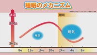 ポイントは「体温」　睡眠の質を上げるお風呂の入り方とは【くらしのアイデアパーク】