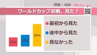 ワールドカップ初戦、見た？【みんなに聞いてみた】