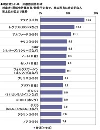 20歳の欲しい車