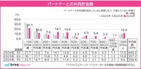 パートナーとの共同貯金額（提供画像）