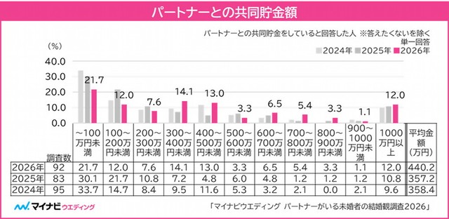 パートナーとの共同貯金額（提供画像）