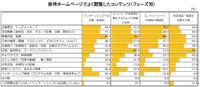 【フェーズ別】採用ホームページでよく閲覧したコンテンツ（提供画像）