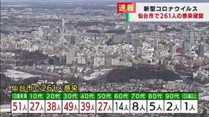 【速報】仙台市で新たに261人が感染　新型コロナウイルス