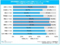 【エリア別】夏季休暇期間中に帰省先または地元で開催されるインターンシップ等のキャリア形成プログラムに参加したいか（提供画像）