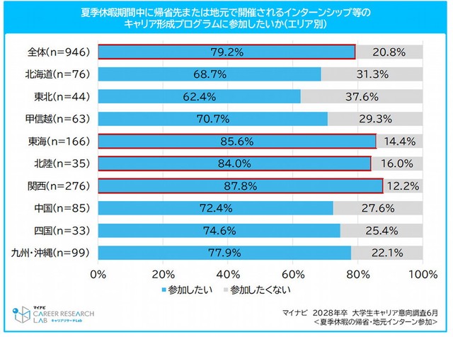 【エリア別】夏季休暇期間中に帰省先または地元で開催されるインターンシップ等のキャリア形成プログラムに参加したいか（提供画像）