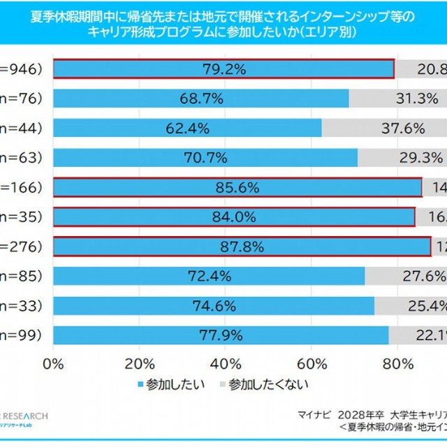 【エリア別】夏季休暇期間中に帰省先または地元で開催されるインターンシップ等のキャリア形成プログラムに参加したいか（提供画像）