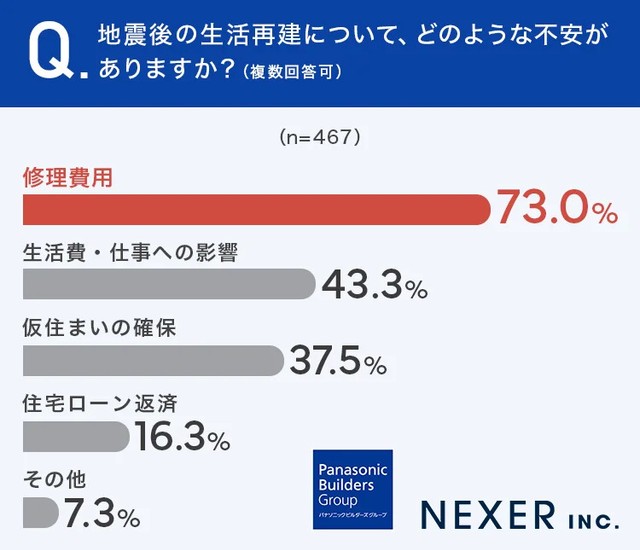 地震後の生活再建について、どのような不安がありますか？※複数回答可（提供画像）
