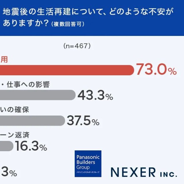 地震後の生活再建について、どのような不安がありますか？※複数回答可（提供画像）
