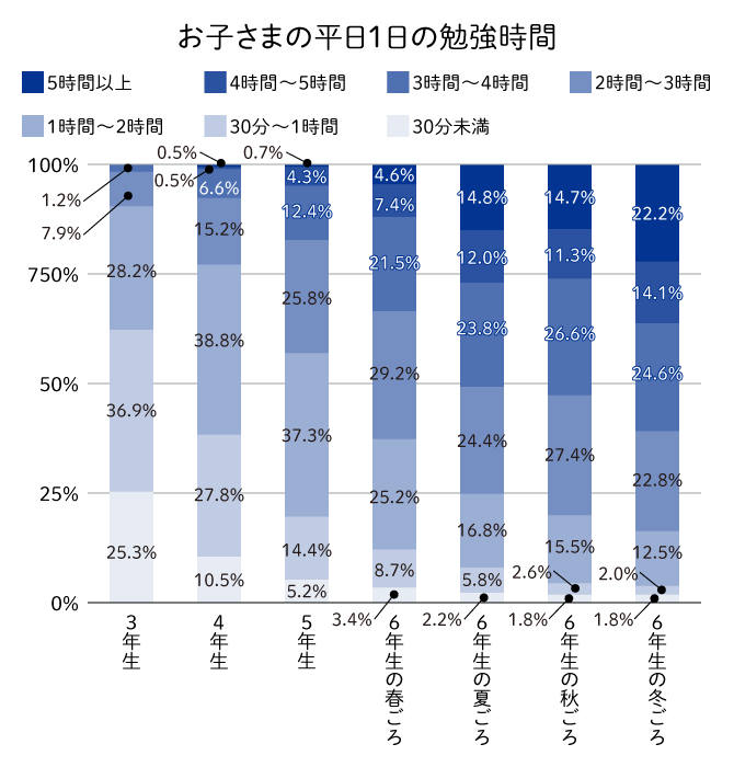 お子さまの平日１日の勉強時間（ｎ=500、単一回答方式）（提供画像）
