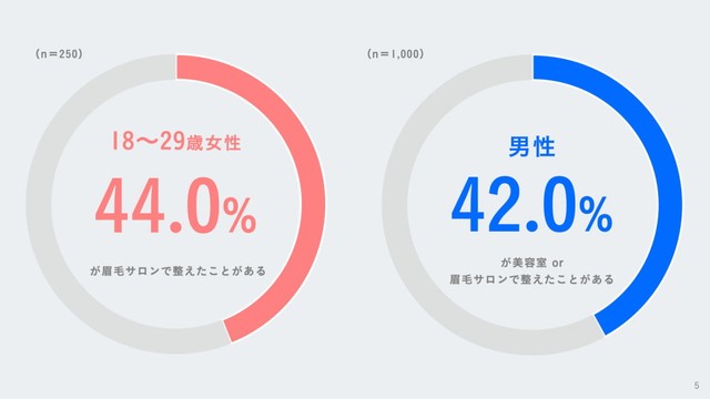 眉毛の悩みへの対処方法（出典：眉トレンド白書 by HBL）