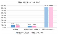 現在、婚活をしているか？（出典：株式会社LOVE is ALL 調べ）