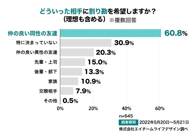どういった相手に割り勘を希望しますか？（理想も含める）（提供画像）