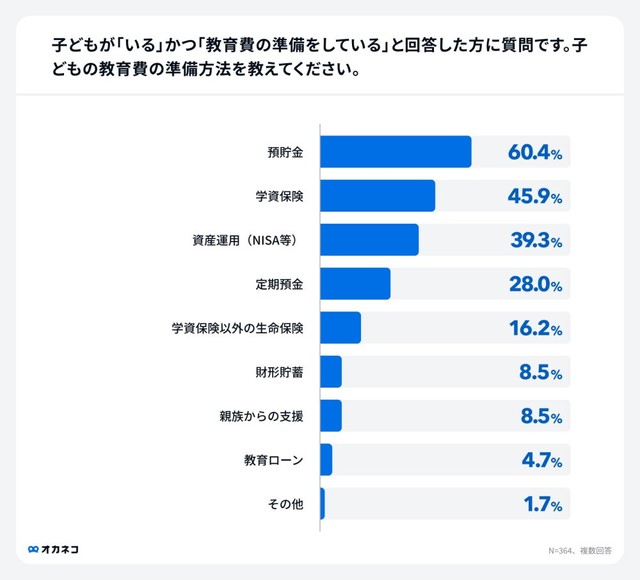 教育費の準備方法は？（出典：株式会社400F「オカネコ」調べ）
