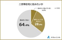 二世帯住宅に住みたいか