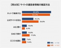 【男女別】サイトの運営者情報の確認方法（提供画像）