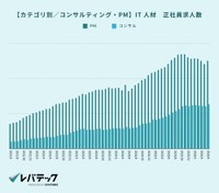 【コンサルティング・PM】IT人材の求人数の推移（提供画像）