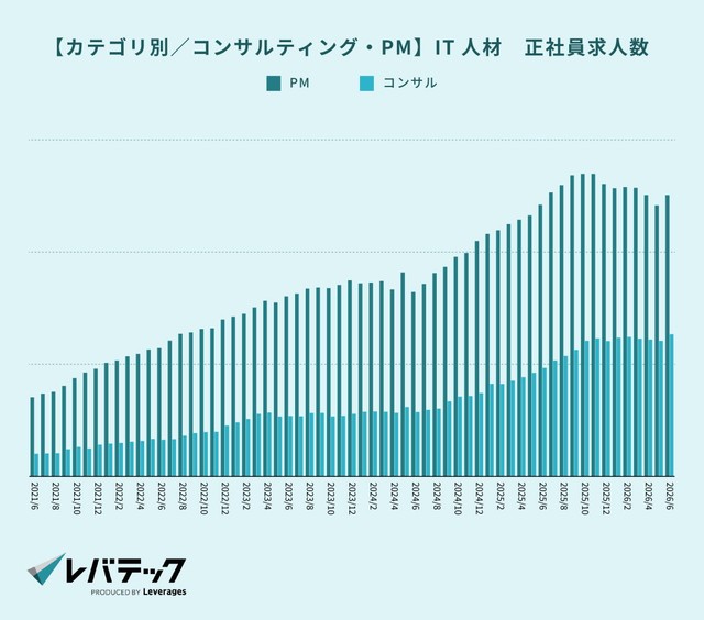 【コンサルティング・PM】IT人材の求人数の推移（提供画像）